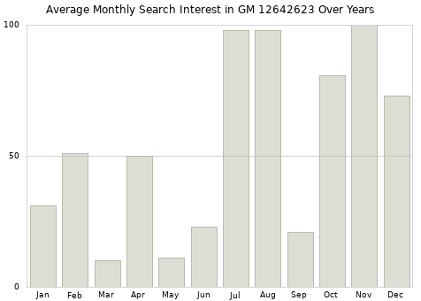 Monthly average search interest in GM 12642623 part over years from 2013 to 2020.