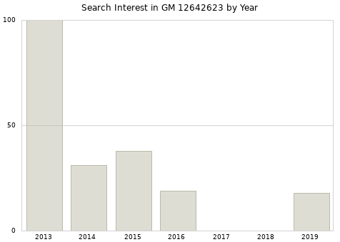 Annual search interest in GM 12642623 part.