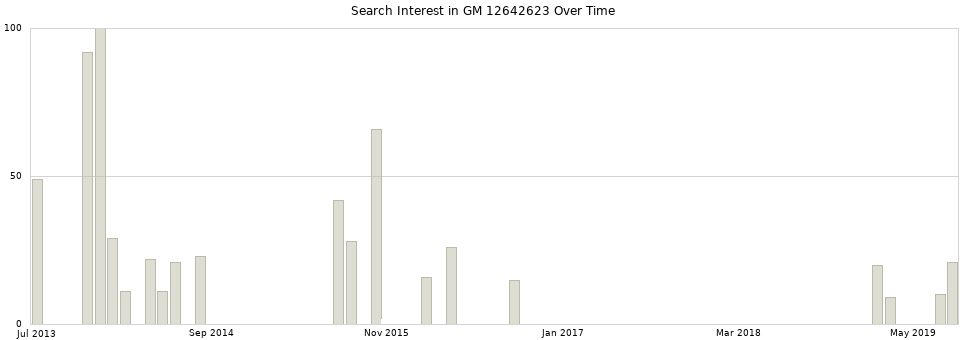 Search interest in GM 12642623 part aggregated by months over time.