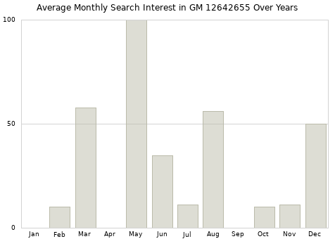 Monthly average search interest in GM 12642655 part over years from 2013 to 2020.