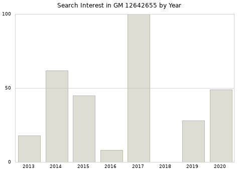 Annual search interest in GM 12642655 part.