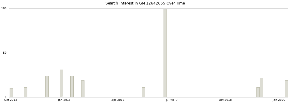 Search interest in GM 12642655 part aggregated by months over time.