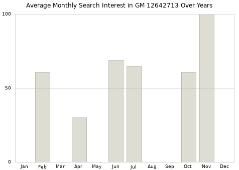 Monthly average search interest in GM 12642713 part over years from 2013 to 2020.
