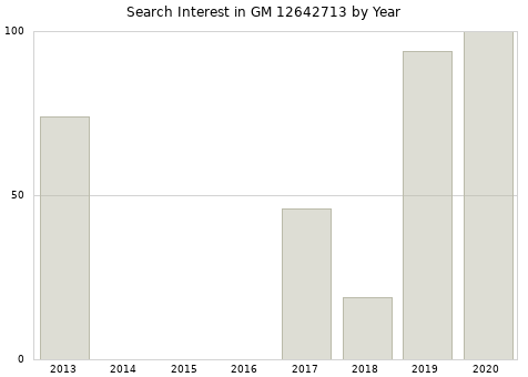 Annual search interest in GM 12642713 part.