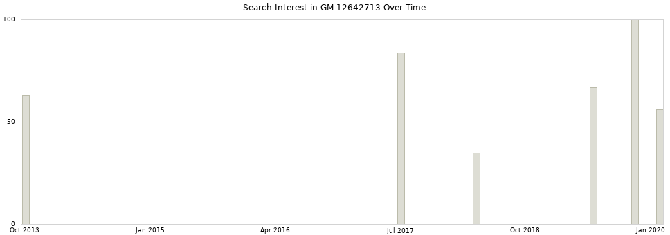 Search interest in GM 12642713 part aggregated by months over time.