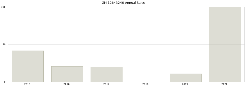 GM 12643246 part annual sales from 2014 to 2020.