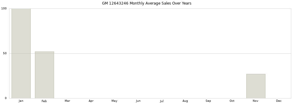 GM 12643246 monthly average sales over years from 2014 to 2020.