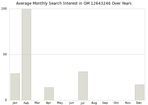 Monthly average search interest in GM 12643246 part over years from 2013 to 2020.