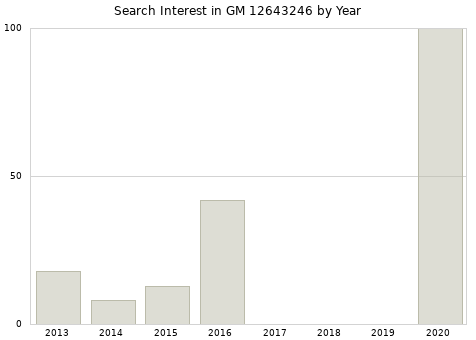 Annual search interest in GM 12643246 part.