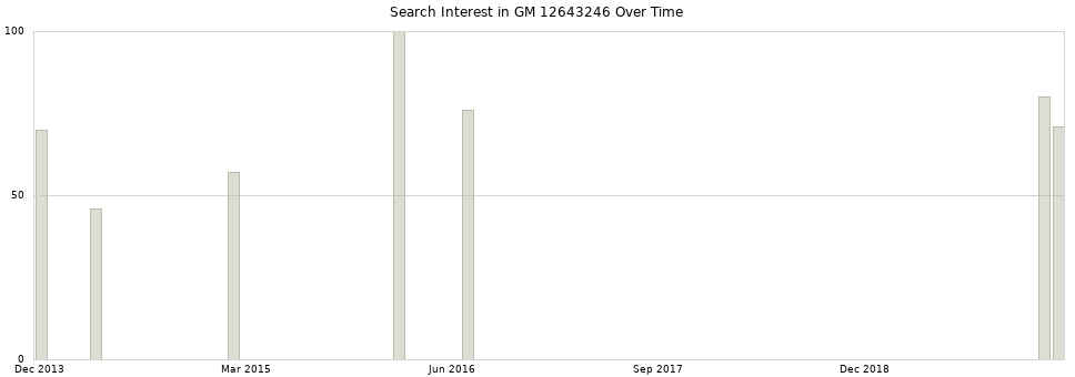 Search interest in GM 12643246 part aggregated by months over time.