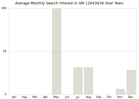 Monthly average search interest in GM 12643636 part over years from 2013 to 2020.