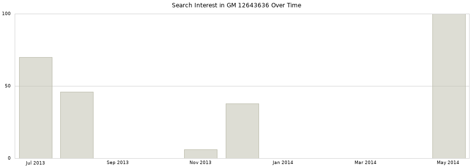 Search interest in GM 12643636 part aggregated by months over time.