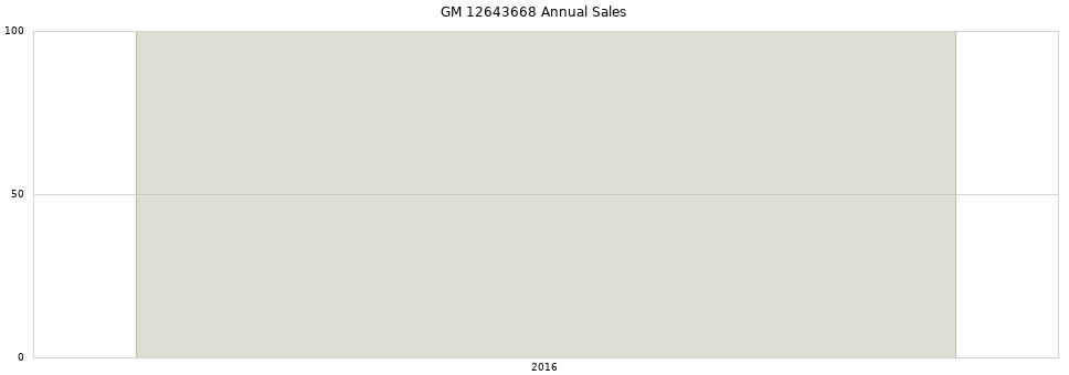 GM 12643668 part annual sales from 2014 to 2020.