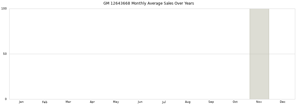 GM 12643668 monthly average sales over years from 2014 to 2020.