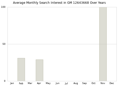 Monthly average search interest in GM 12643668 part over years from 2013 to 2020.