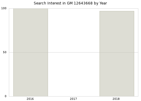 Annual search interest in GM 12643668 part.