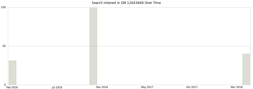 Search interest in GM 12643668 part aggregated by months over time.