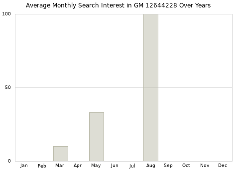 Monthly average search interest in GM 12644228 part over years from 2013 to 2020.