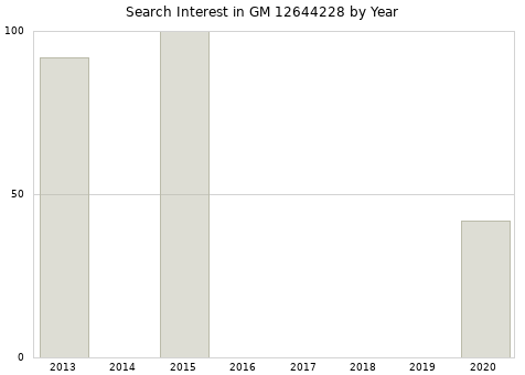 Annual search interest in GM 12644228 part.