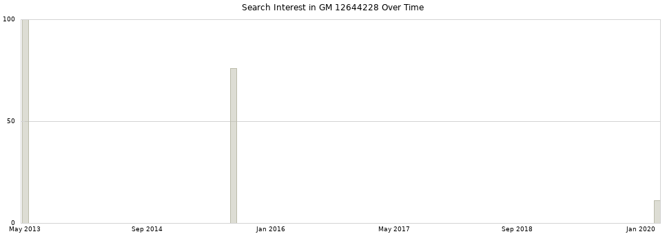 Search interest in GM 12644228 part aggregated by months over time.