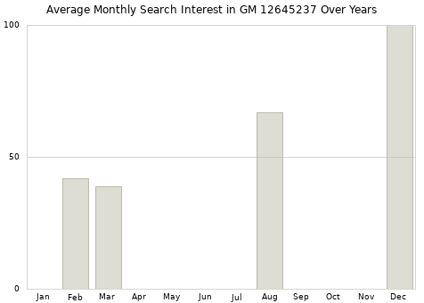Monthly average search interest in GM 12645237 part over years from 2013 to 2020.