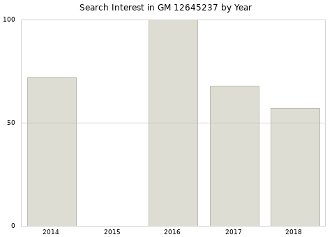 Annual search interest in GM 12645237 part.