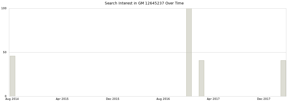 Search interest in GM 12645237 part aggregated by months over time.