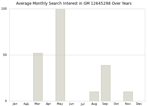 Monthly average search interest in GM 12645298 part over years from 2013 to 2020.