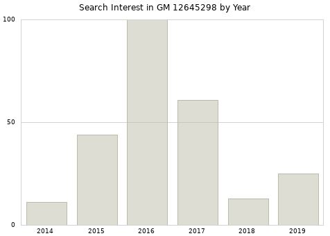 Annual search interest in GM 12645298 part.