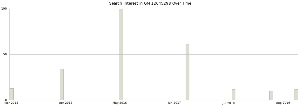 Search interest in GM 12645298 part aggregated by months over time.