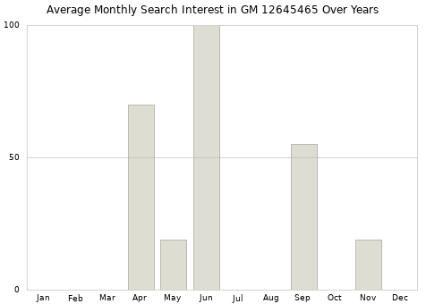 Monthly average search interest in GM 12645465 part over years from 2013 to 2020.