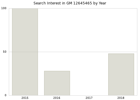 Annual search interest in GM 12645465 part.