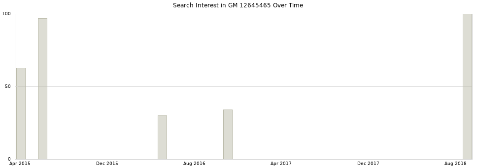 Search interest in GM 12645465 part aggregated by months over time.
