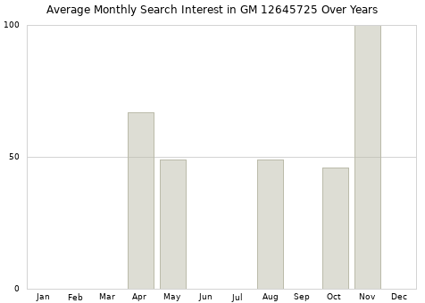 Monthly average search interest in GM 12645725 part over years from 2013 to 2020.
