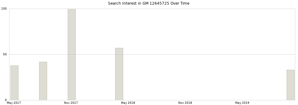 Search interest in GM 12645725 part aggregated by months over time.
