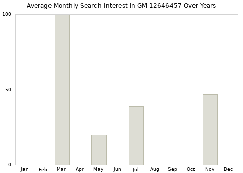 Monthly average search interest in GM 12646457 part over years from 2013 to 2020.