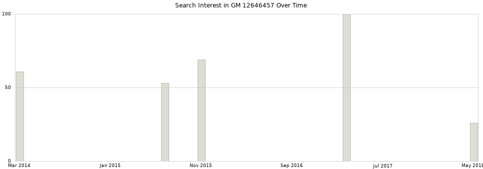 Search interest in GM 12646457 part aggregated by months over time.
