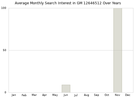 Monthly average search interest in GM 12646512 part over years from 2013 to 2020.