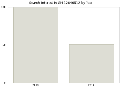 Annual search interest in GM 12646512 part.