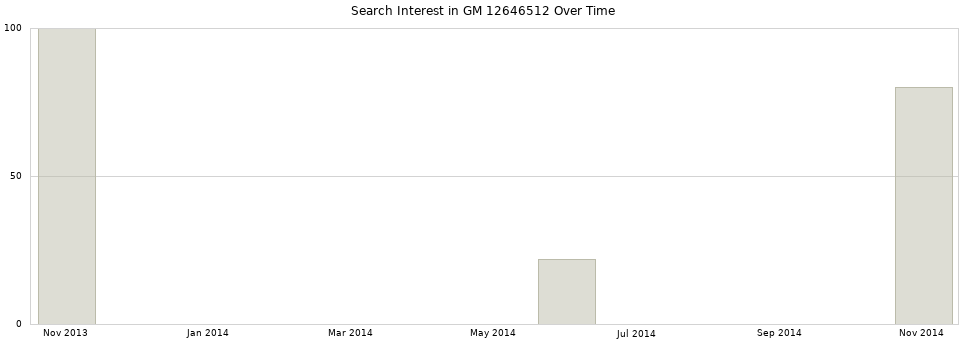 Search interest in GM 12646512 part aggregated by months over time.