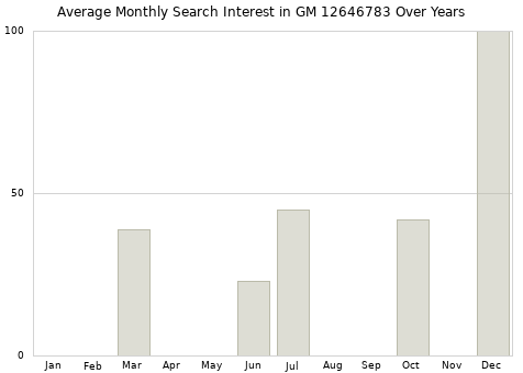 Monthly average search interest in GM 12646783 part over years from 2013 to 2020.