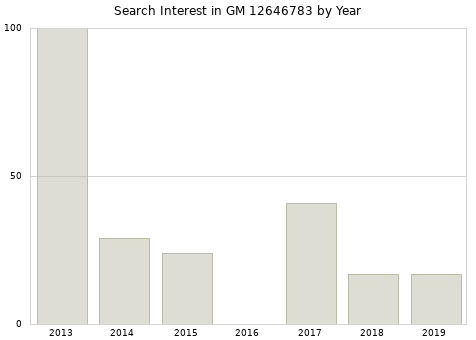 Annual search interest in GM 12646783 part.