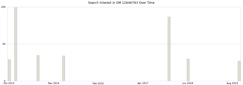 Search interest in GM 12646783 part aggregated by months over time.