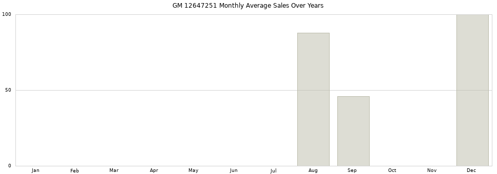 GM 12647251 monthly average sales over years from 2014 to 2020.