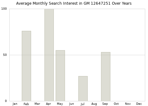 Monthly average search interest in GM 12647251 part over years from 2013 to 2020.