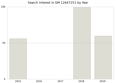 Annual search interest in GM 12647251 part.