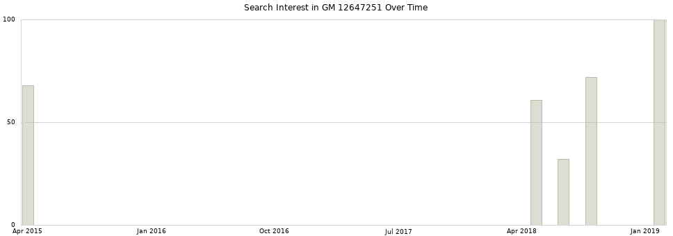 Search interest in GM 12647251 part aggregated by months over time.