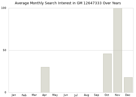 Monthly average search interest in GM 12647333 part over years from 2013 to 2020.