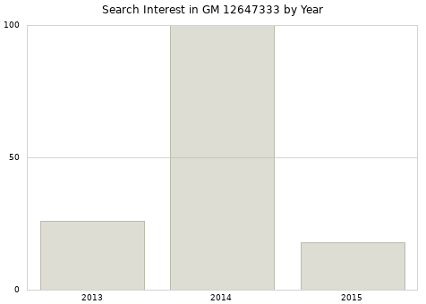 Annual search interest in GM 12647333 part.