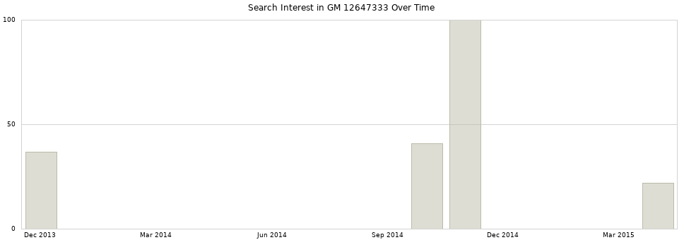 Search interest in GM 12647333 part aggregated by months over time.
